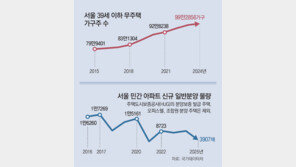 집값 뛰고 분양 줄고… 서울 2030 무주택가구 100만 사상최대