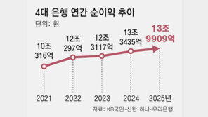 4대은행 작년 순익 14조 사상최대… 부실대출 늘어 건전성 불안