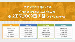 서울시, 소상공인·골목상권 살리기 나선다…2조7900억 투입