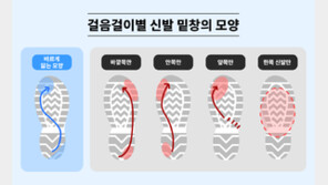 ‘팔자걸음’은 퇴행성 관절염 위험… 신발 밑창 보면 ‘관절 건강’ 보인다