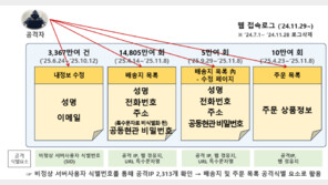 쿠팡 고객 ‘공동현관 비번’도 털렸다…배송정보 1억4800만회 조회