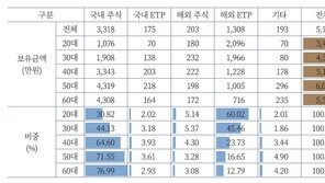 젊을수록 국장 비중 낮다…20대 투자금 65%가 해외로
