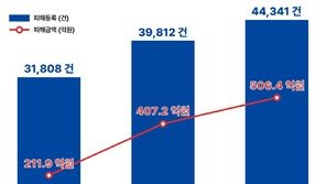 1~2월 사기 피해가 많은 이유…‘그 놈들’ 명절을 노린다