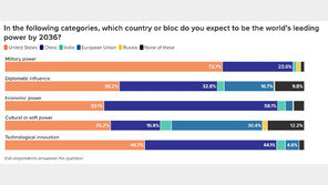 美싱크탱크 전문가 설문 “中, 2036년 美 경제 추월 가능성 58%”