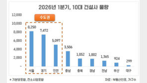 올 1분기 10대 건설사 3만여 가구 분양… 전년 대비 3.9배↑