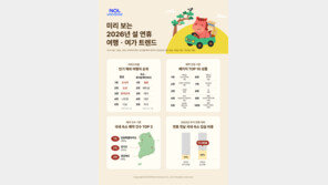 “설 연휴 해외 여행 2명 중 1명은 일본 간다”