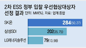 SK온, 1조 규모 국내 ESS 물량 절반 따냈다