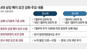 7월부터 1000원 미만 동전주 상장폐지… 코스닥 퇴출 늘어난다
