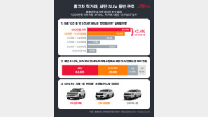 1000만원대 실속형 중고차 거래↑