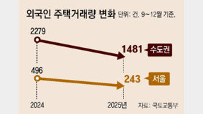 ‘실거주 의무’ 부여하자… 외국인 서울 주택거래 ‘반토막’