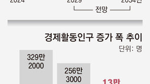 취업자 증가율 ‘0%’ 시대… “2030∼2034년 취업 30만명 줄어들것”