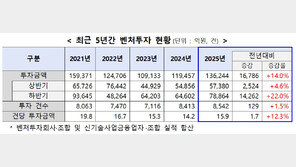 “벤처에 볕 든다”…지난해 신규투자 13.6조 ‘역대 2번째’