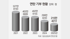 식어가는 ‘연탄 온정’… 후원량 4년새 59% 급감
