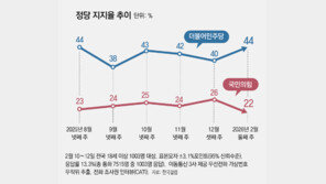 민주 44% vs 국힘 22% ‘더블스코어’… 보수텃밭 TK서 32% 동률