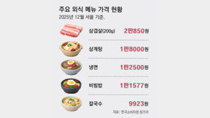 한 끼 밥값 ‘20만원 vs 1~3만원’… 외식시장 양극화 뚜렷