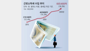 68조 ‘유리지갑’ 근소세로 채운 나라곳간