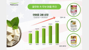 풀무원 美 두부 매출 작년 최대… 4년새 3배로