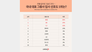 Z세대 입사 선호 1위는 ‘삼성’…“브랜드·성장성 중시 영향”