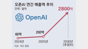 오픈AI, 1.4조→6000억달러 투자 축소… 과잉투자 논란에 3개월만에 속도 조절