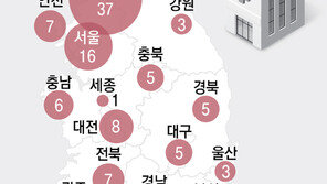 [단독]소아의료 ‘수도권 쏠림’ 지역격차 커져