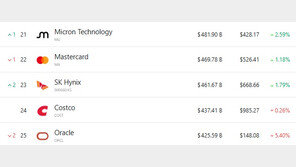 SK하이닉스 또 신고가, 세계 시총 순위 25위에서 23위로