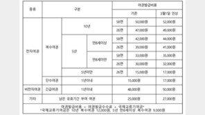 내달 1일부터 여권발급수수료 2000원 인상…“제조원가 상승”