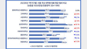 원룸 월세 62만원 돌파…서울 대학가 주거비용 고공행진