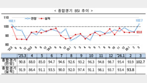 기업 체감 경기, 반도체 등 수출 힘입어 4년 만에 ‘긍정’ 전환