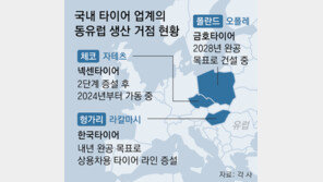 “타이어 생산에 딱” 국내 3사 동유럽 질주