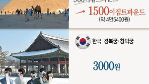 日히메지성 내달 2.5배 올려 2500엔… 경복궁은 20년째 3000원