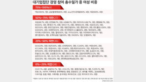 총수일가 여성 경영 참여 37%…자녀세대서 더 늘었다