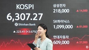 코스피 6300 돌파, 삼성전자 시총 1조달러 넘겨