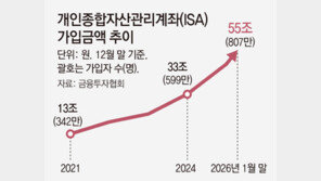 증시 활황에 ISA 인기… 가입자 800만명 돌파, 금액 55조 육박