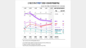 여행갈 때 블로그 대신 ‘유튜브’ 본다…이용률 5년새 최대 89% 급증
