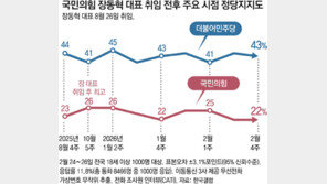국민 64%가 “내란” 이라는데… 당심만 보며 민심 등지는 국힘