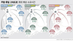 삼일절 연휴 첫날 정체 본격 시작…서울→부산 7시간40분