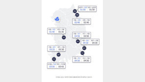 삼일절 연휴 나들이 차량↑…서울→부산 ‘4시간 50분’