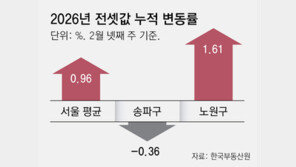 ‘대량 입주’ 송파 전셋값 5주째 하락… 강북은 강세