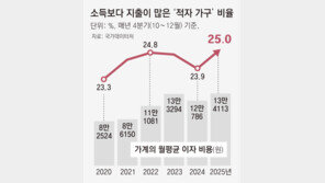 ‘지출〉소득’ 적자 가구, 네 집중 한 집… 6년만에 가장 많아