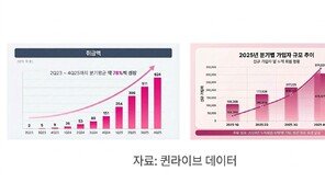  폰드그룹 클릭메이트, 셀러육성·단골확대로 거래액 3,000억 목표 고속성장 추진