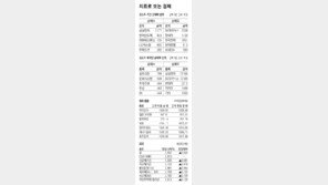 [지표로 보는 경제]3월 4일