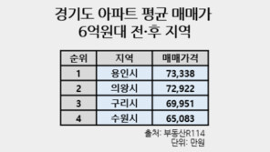서울 전세 6.7억 시대… 현실적인 경기도 이주 분기점