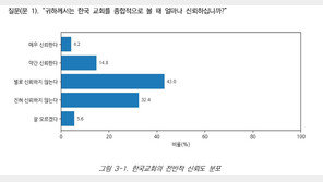 국민 5명 중 4명 “한국교회 신뢰 못해”…신뢰도 19%”