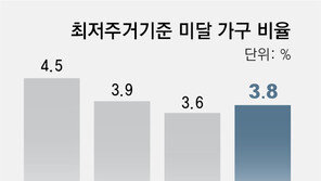 고시원-쪽방 등 최저주거기준 미달 가구, 7년만에 늘었다