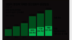 [단독]정신질환 응급입원 5년새 4배… 경찰, 병상 찾다 ‘치안 공백’까지