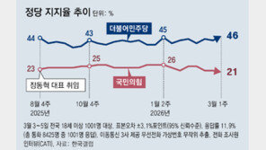 국힘 지지율 21%, 張 취임후 최저… 지선 여야 지지差 16%P 최대