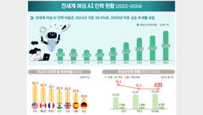 전 세계 AI 인력 10명 중 3명 여성…한국은 ‘절반 수준’