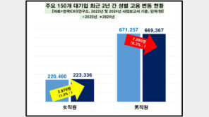 대기업 女직원 늘고 임금격차 축소…男직원 연봉의 71% ‘갈길 멀다’
