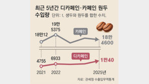 “수면 방해 안되게” 디카페인 커피 수입 작년 1만t 사상최대