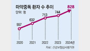 마약중독 환자, 10명 중 6명이 ‘2030’
